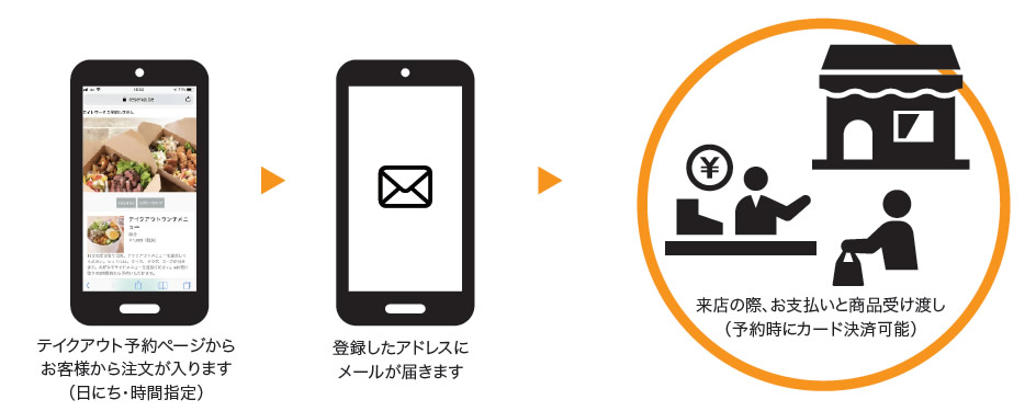 テイクアウト予約システムとは