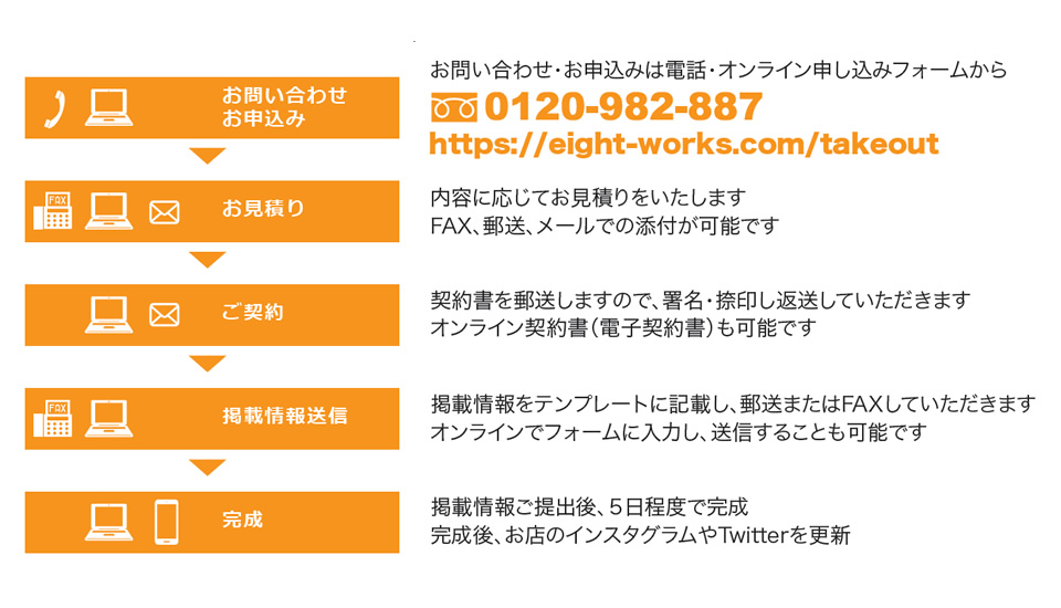 テイクアウト予約システムの流れ